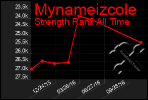 Total Graph of Mynameizcole