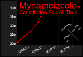 Total Graph of Mynameizcole