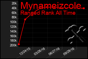 Total Graph of Mynameizcole