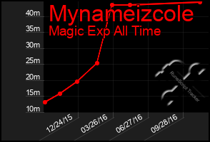 Total Graph of Mynameizcole