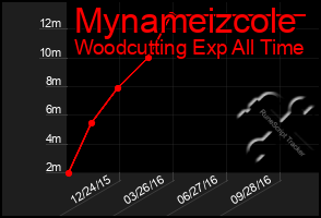 Total Graph of Mynameizcole