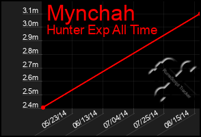 Total Graph of Mynchah