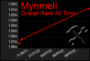 Total Graph of Mynmeli