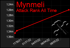 Total Graph of Mynmeli