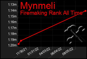 Total Graph of Mynmeli