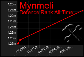 Total Graph of Mynmeli