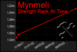 Total Graph of Mynmeli