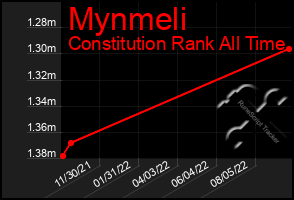 Total Graph of Mynmeli