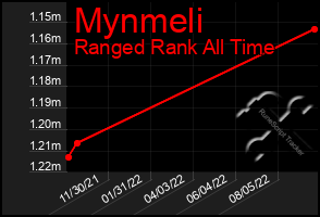 Total Graph of Mynmeli