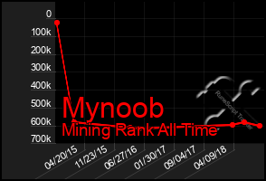 Total Graph of Mynoob