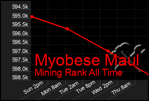 Total Graph of Myobese Maul