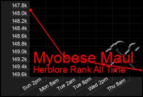 Total Graph of Myobese Maul