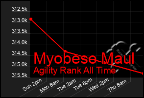 Total Graph of Myobese Maul
