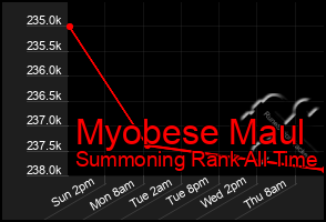 Total Graph of Myobese Maul