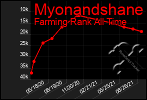 Total Graph of Myonandshane
