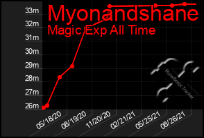 Total Graph of Myonandshane
