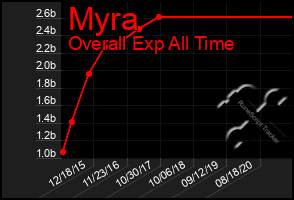 Total Graph of Myra