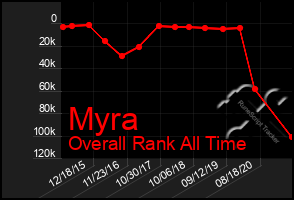 Total Graph of Myra