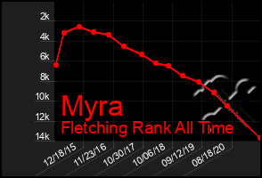 Total Graph of Myra