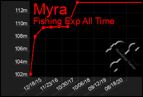 Total Graph of Myra