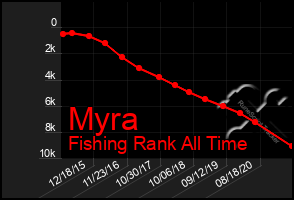 Total Graph of Myra