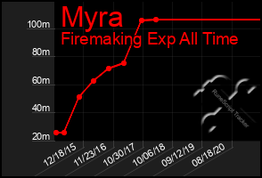 Total Graph of Myra