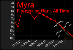 Total Graph of Myra