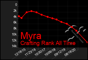 Total Graph of Myra