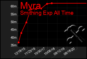 Total Graph of Myra