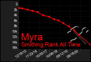 Total Graph of Myra