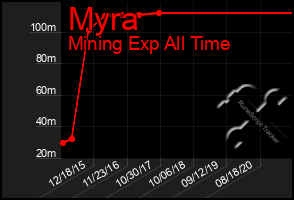 Total Graph of Myra