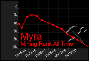 Total Graph of Myra