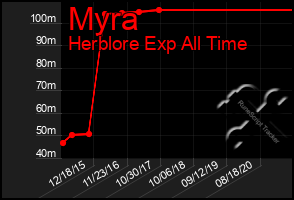 Total Graph of Myra