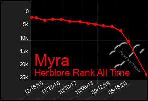 Total Graph of Myra