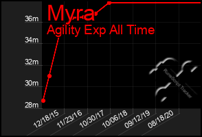 Total Graph of Myra