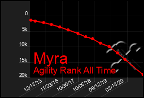 Total Graph of Myra