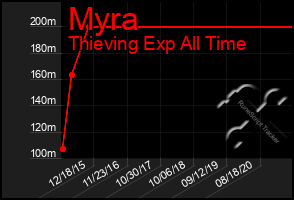 Total Graph of Myra