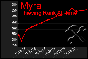 Total Graph of Myra