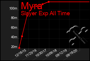Total Graph of Myra