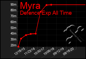 Total Graph of Myra