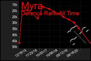 Total Graph of Myra