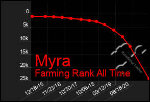 Total Graph of Myra