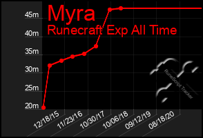 Total Graph of Myra