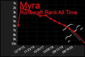 Total Graph of Myra