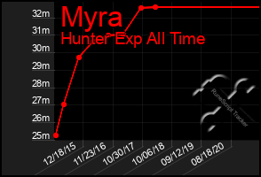 Total Graph of Myra