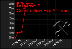 Total Graph of Myra