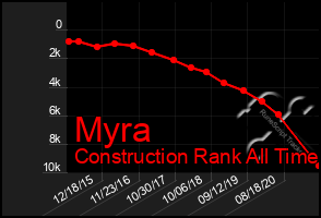 Total Graph of Myra