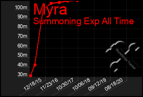 Total Graph of Myra