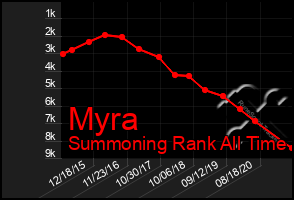 Total Graph of Myra