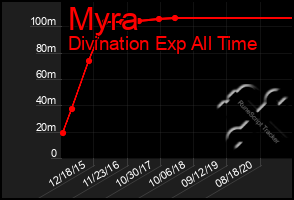 Total Graph of Myra